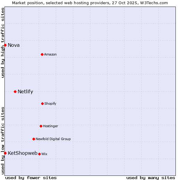 Market position of Netlify vs. Nova vs. KetShopweb