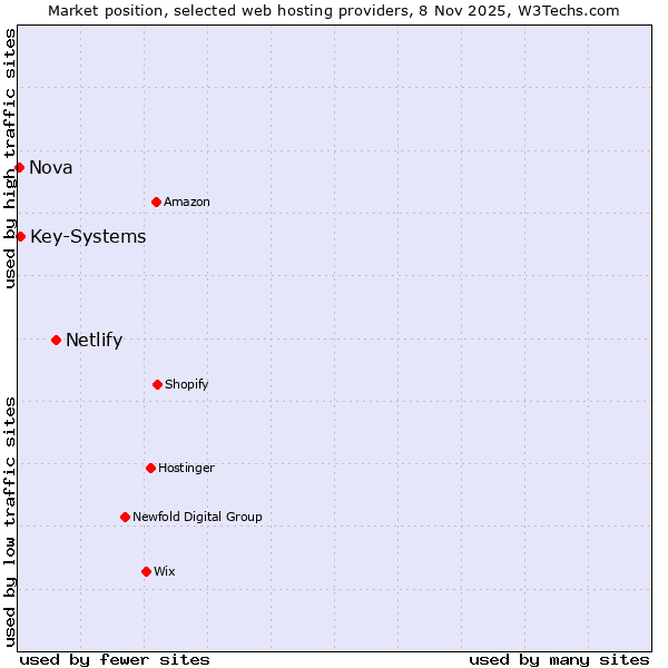 Market position of Netlify vs. Key-Systems vs. Nova