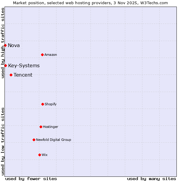 Market position of Tencent vs. Key-Systems vs. Nova