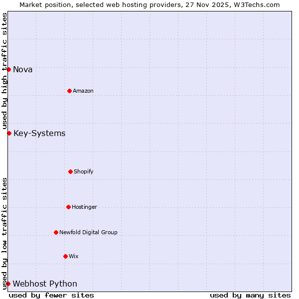 Market position of Key-Systems vs. Nova vs. Webhost Python