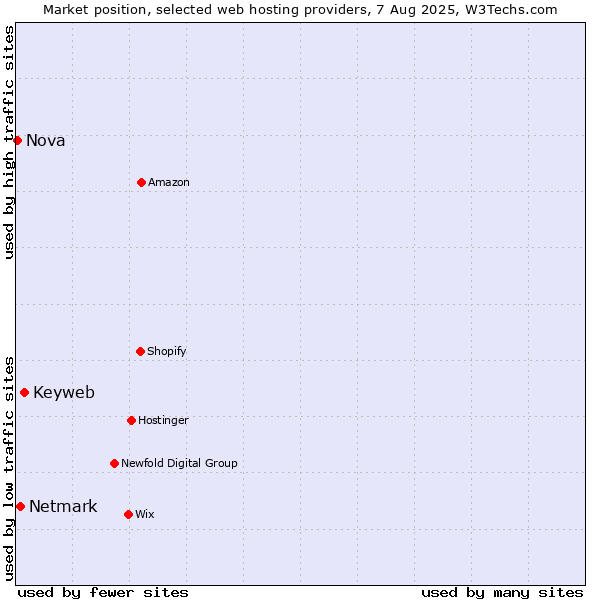 Market position of Keyweb vs. Netmark vs. Nova