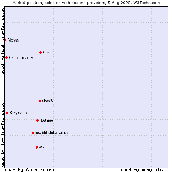 Market position of Keyweb vs. Optimizely vs. Nova