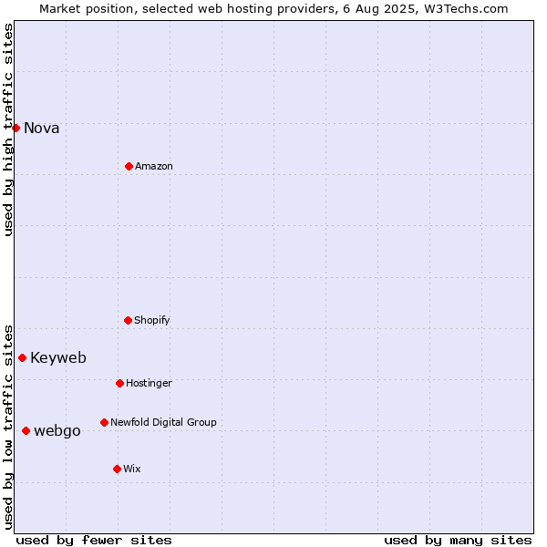 Market position of webgo vs. Keyweb vs. Nova