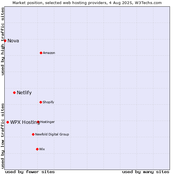 Market position of Netlify vs. WPX Hosting vs. Nova