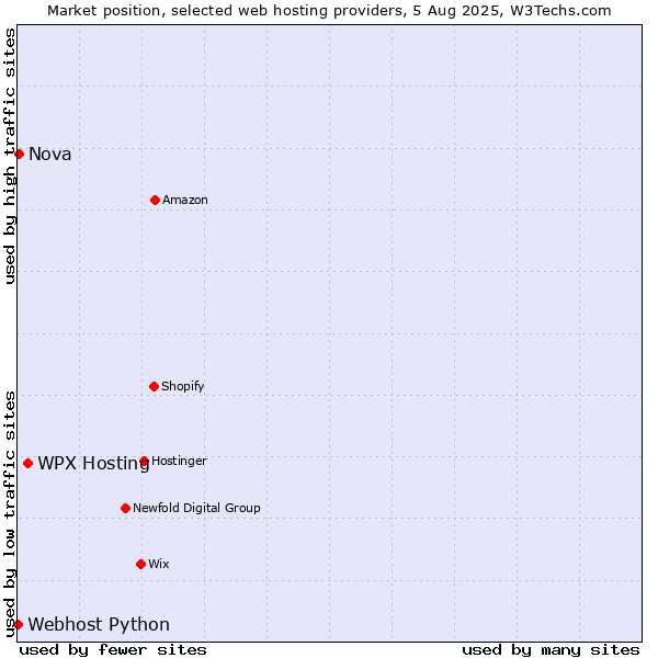 Market position of WPX Hosting vs. Nova vs. Webhost Python