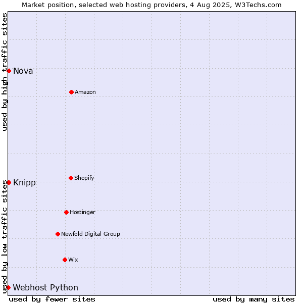 Market position of Nova vs. Knipp vs. Webhost Python