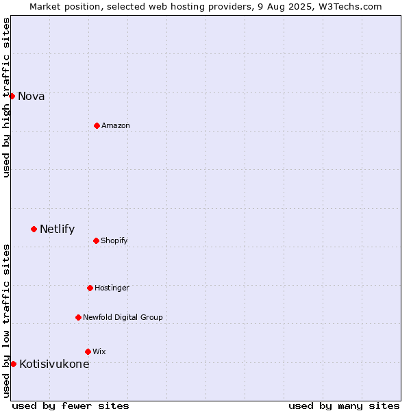 Market position of Netlify vs. Kotisivukone vs. Nova