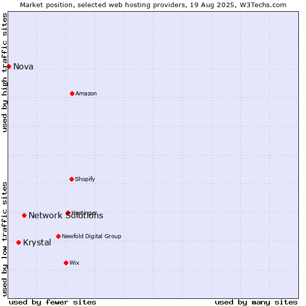 Market position of Network Solutions vs. Krystal vs. Nova