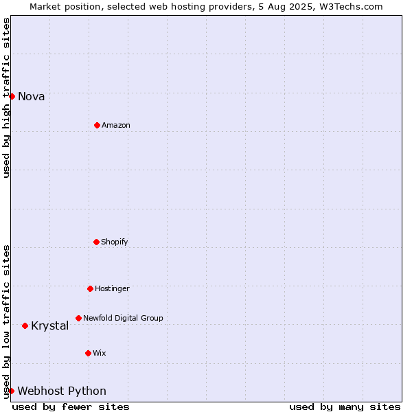 Market position of Krystal vs. Nova vs. Webhost Python