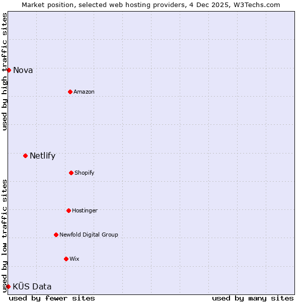 Market position of Netlify vs. Nova vs. KÜS Data