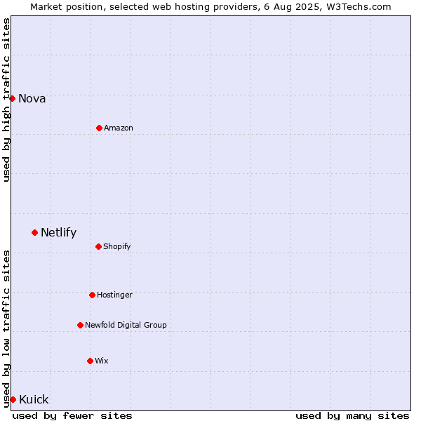 Market position of Netlify vs. Kuick vs. Nova