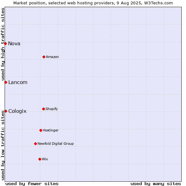 Market position of Lancom vs. Cologix vs. Nova