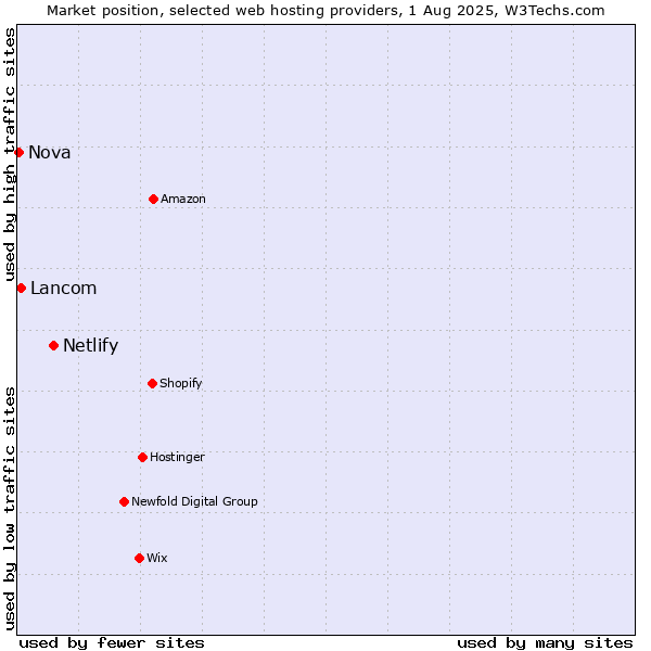 Market position of Netlify vs. Lancom vs. Nova