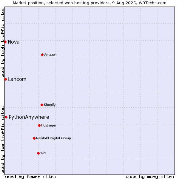 Market position of PythonAnywhere vs. Lancom vs. Nova