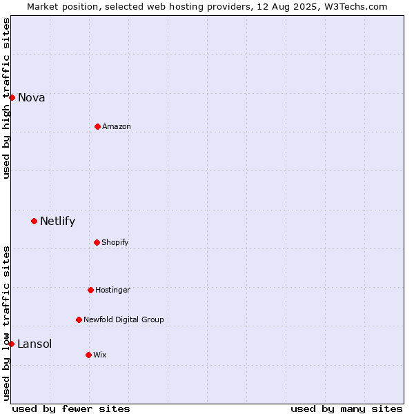 Market position of Netlify vs. Nova vs. Lansol