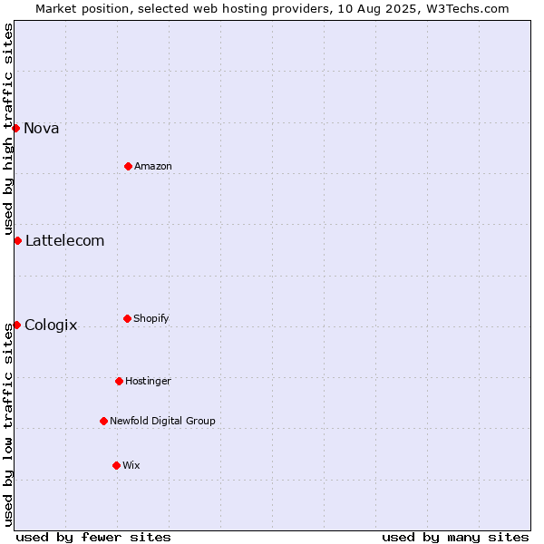 Market position of Lattelecom vs. Cologix vs. Nova