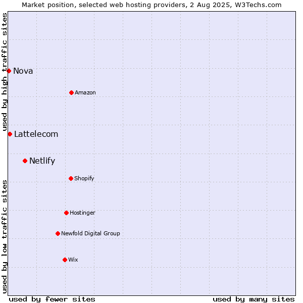 Market position of Netlify vs. Lattelecom vs. Nova