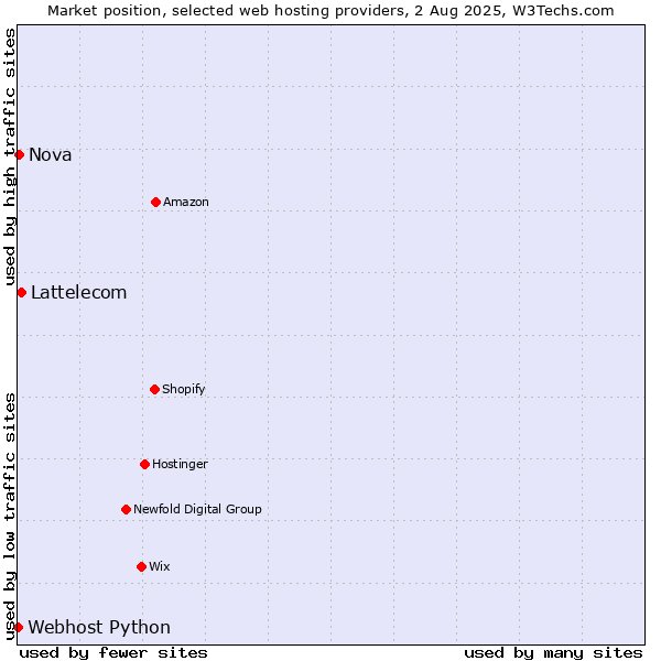 Market position of Lattelecom vs. Nova vs. Webhost Python
