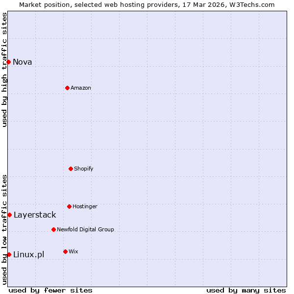 Market position of Layerstack vs. Linux.pl vs. Nova