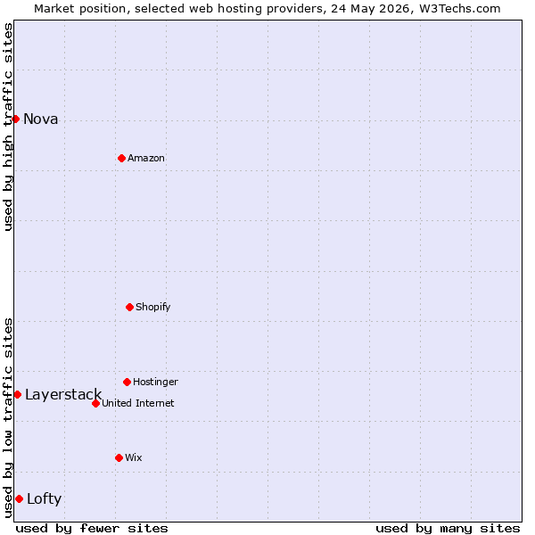 Market position of Lofty vs. Layerstack vs. Nova