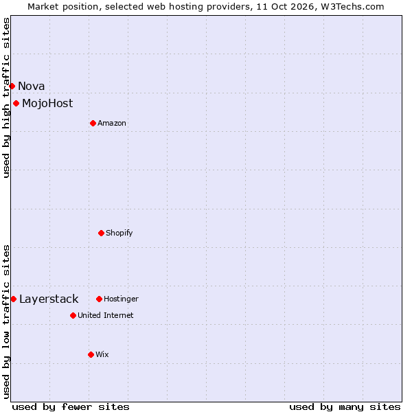 Market position of MojoHost vs. Layerstack vs. Nova