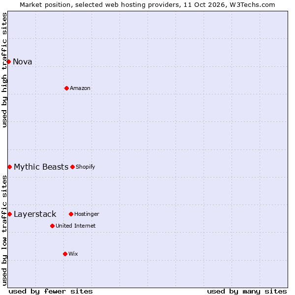 Market position of Mythic Beasts vs. Layerstack vs. Nova