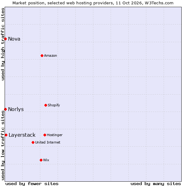 Market position of Layerstack vs. Nova vs. Norlys