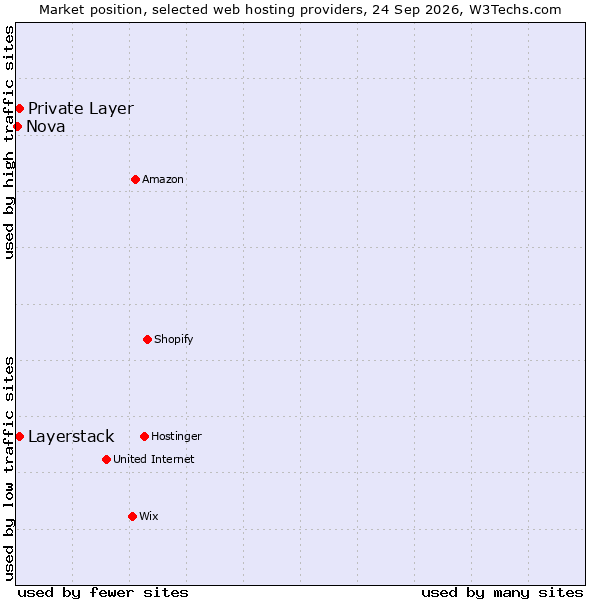 Market position of Private Layer vs. Layerstack vs. Nova