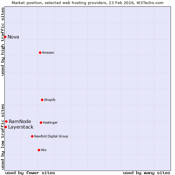 Market position of RamNode vs. Layerstack vs. Nova