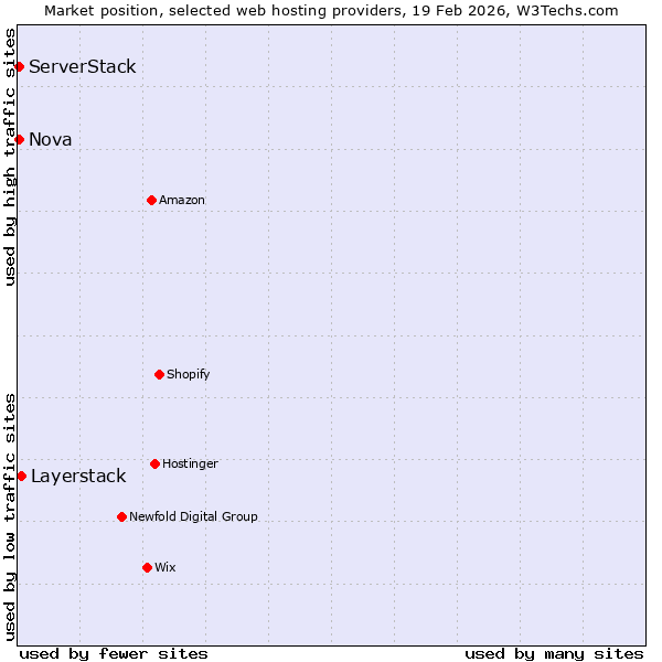Market position of Layerstack vs. Nova vs. ServerStack
