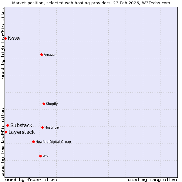 Market position of Substack vs. Layerstack vs. Nova