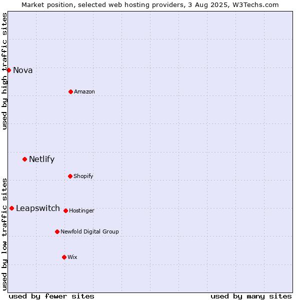 Market position of Netlify vs. Leapswitch vs. Nova