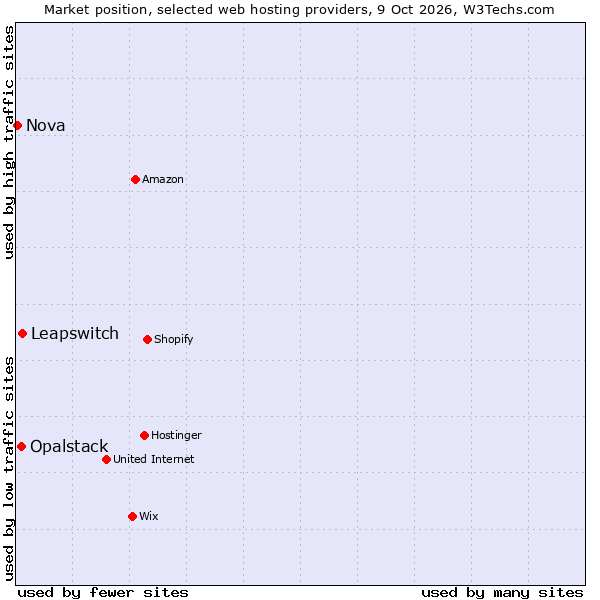 Market position of Leapswitch vs. Opalstack vs. Nova