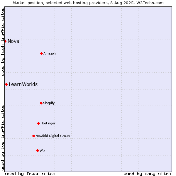 Market position of LearnWorlds vs. Nova