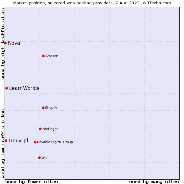 Market position of LearnWorlds vs. Linux.pl vs. Nova