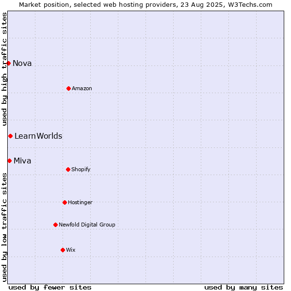 Market position of LearnWorlds vs. Miva vs. Nova
