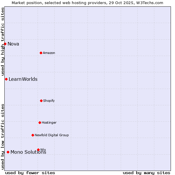 Market position of Mono Solutions vs. LearnWorlds vs. Nova