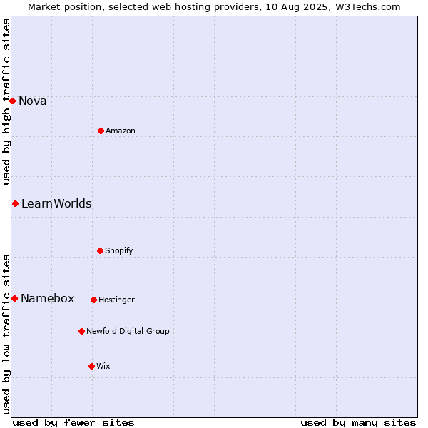 Market position of LearnWorlds vs. Namebox vs. Nova