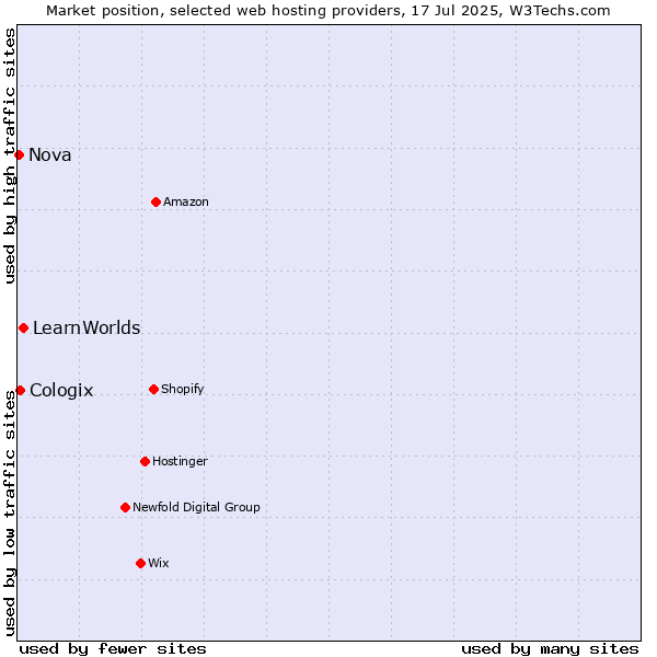 Market position of LearnWorlds vs. Cologix vs. Nova