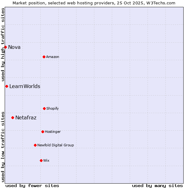 Market position of Netafraz vs. LearnWorlds vs. Nova