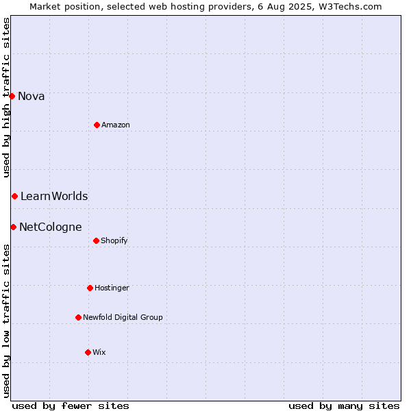 Market position of LearnWorlds vs. NetCologne vs. Nova