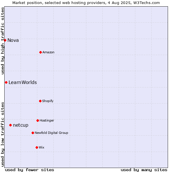 Market position of netcup vs. LearnWorlds vs. Nova