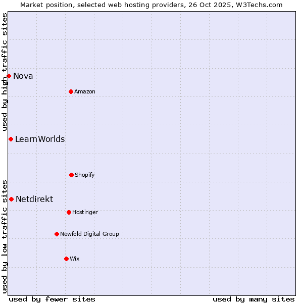Market position of Netdirekt vs. LearnWorlds vs. Nova