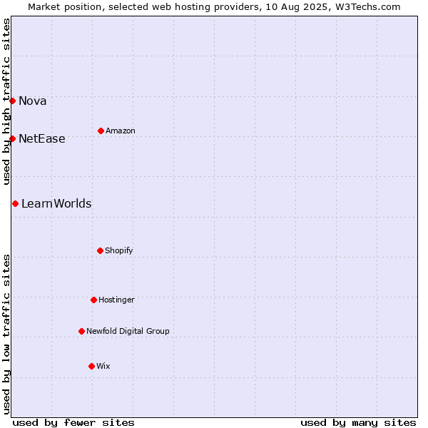 Market position of LearnWorlds vs. Nova vs. NetEase