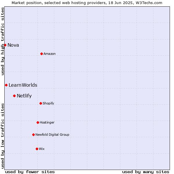 Market position of Netlify vs. LearnWorlds vs. Nova