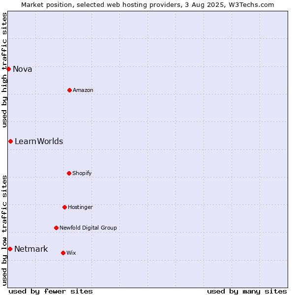 Market position of LearnWorlds vs. Netmark vs. Nova