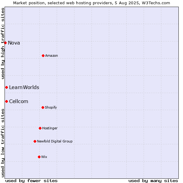 Market position of Cellcom vs. LearnWorlds vs. Nova