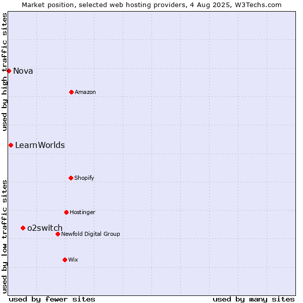 Market position of o2switch vs. LearnWorlds vs. Nova