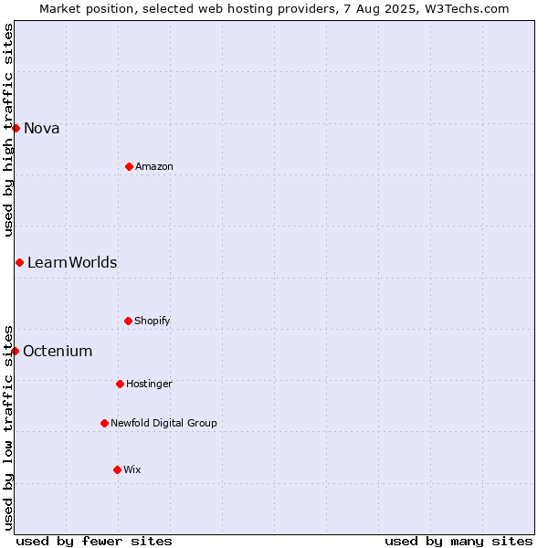 Market position of LearnWorlds vs. Nova vs. Octenium