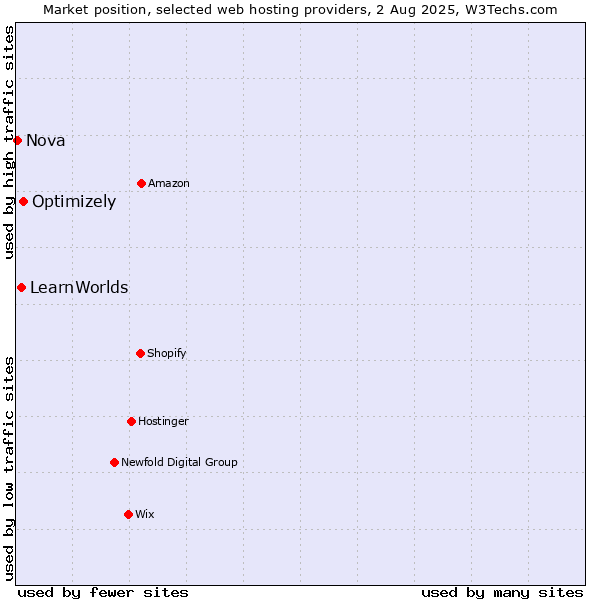 Market position of Optimizely vs. LearnWorlds vs. Nova
